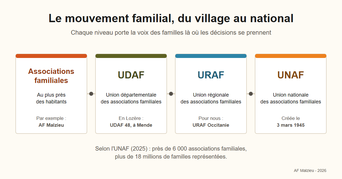 Schéma du mouvement familial : les associations familiales, comme AF Malzieu, l'UDAF de la Lozère à Mende, l'URAF Occitanie et l'UNAF, créée le 3 mars 1945.